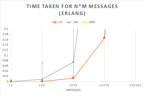 Exponential graph for quick data analysis